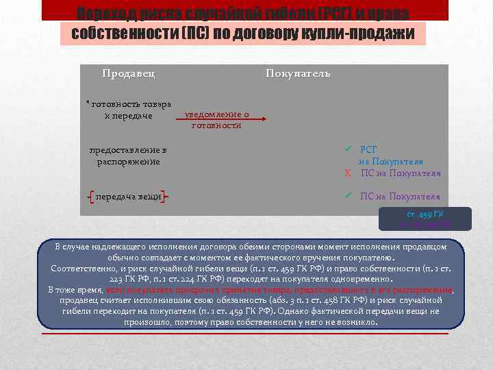 Переход риска случайной гибели (РСГ) и права собственности (ПС) по договору купли-продажи Продавец *