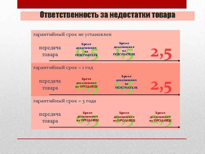 В течение какого срока реализуется проект гчп