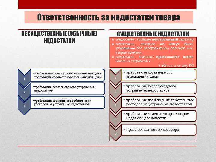 Ответственный товар. Недостаток товара. Недостатки товара существенные и обычные. Несущественный недостаток товара. Существенные и несущественные недостатки.