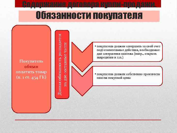 Содержание договора купли-продажи. Покупатель обязан оплатить товар (п. 1 ст. 454 ГК) Данная обязанность