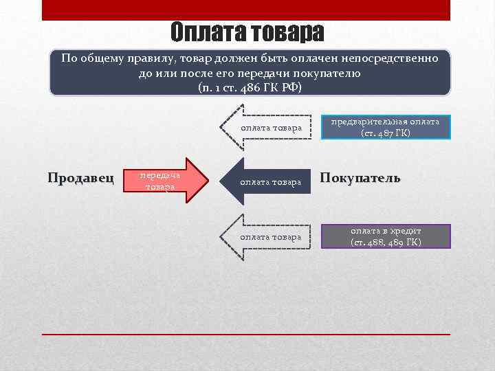 Оплата товара По общему правилу, товар должен быть оплачен непосредственно до или после его