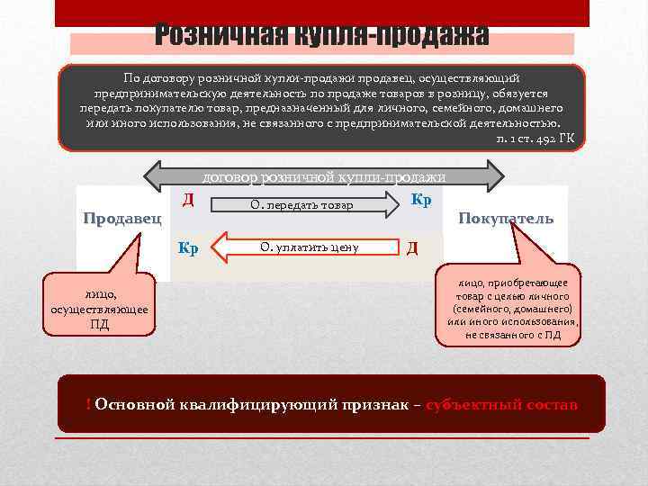 Договор розничной торговли образец