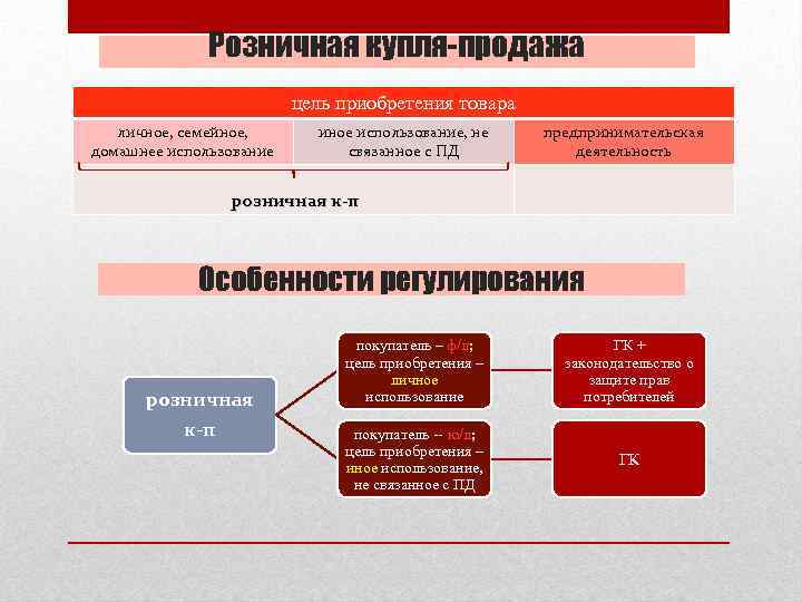 Цели покупки товара