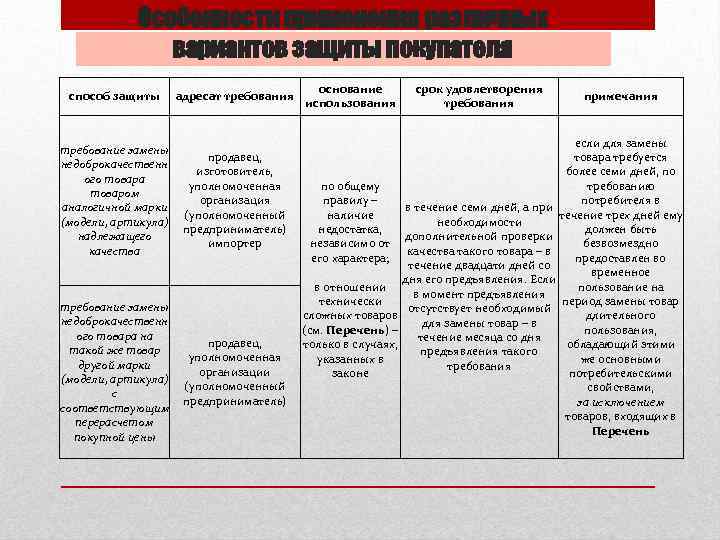 Особенности применения различных вариантов защиты покупателя способ защиты адресат требования требование замены продавец, недоброкачественн