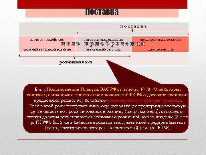 Поставка поставка личное, семейное, иное использование, предпринимательская домашнее использование не связанное с ПД деятельность