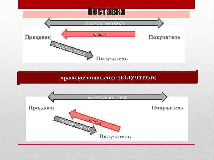 Поставка договор поставки оплата Продавец пер ед ача това Покупатель Получатель ра правовое положение