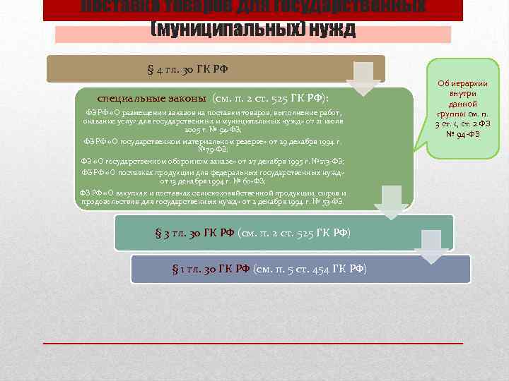 Поставка для муниципальных нужд. Существенные условия поставка для гос. Нужд. Поставка товара для государственных нужд гражданское право. Поставка товаров для государственных нужд ГК РФ.