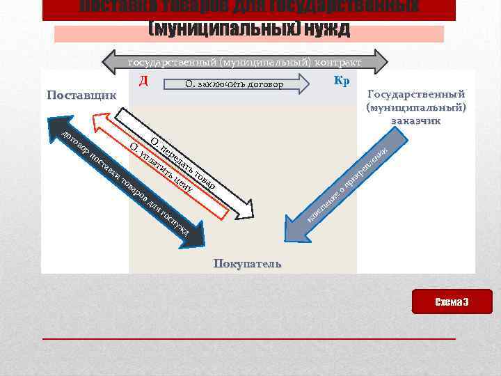 Поставка товаров для государственных (муниципальных) нужд государственный (муниципальный) контракт Д Поставщик до го во