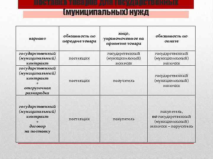 Поставка товаров для государственных (муниципальных) нужд вариант государственный (муниципальный) контракт + отгрузочная разнарядка государственный