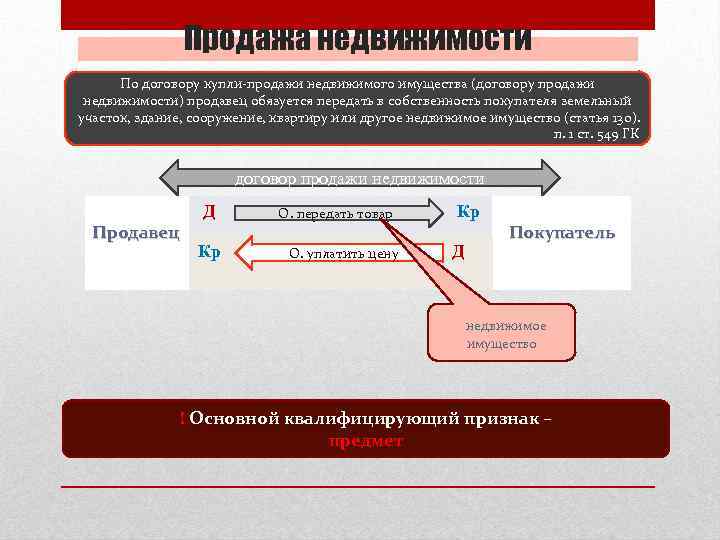 Презентация договор продажи недвижимости