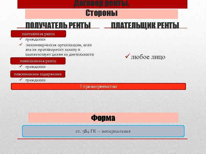 Договор ренты. Стороны ПОЛУЧАТЕЛЬ РЕНТЫ ПЛАТЕЛЬЩИК РЕНТЫ постоянная рента ü гражданин ü некоммерческая организация,