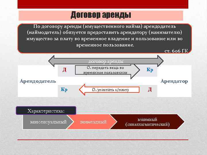 Договор аренды схема