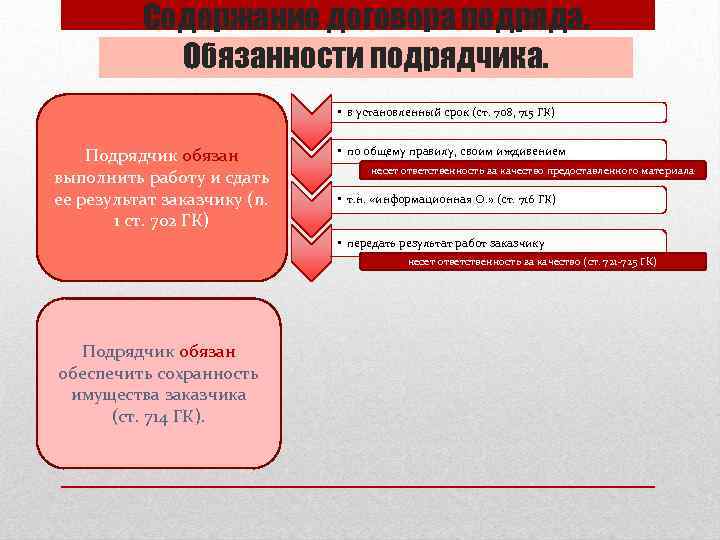 Содержание договора подряда. Обязанности подрядчика. • в установленный срок (ст. 708, 715 ГК) Подрядчик