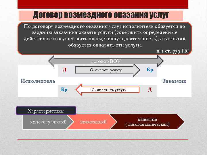 Правовое регулирование договора возмездного оказания услуг презентация