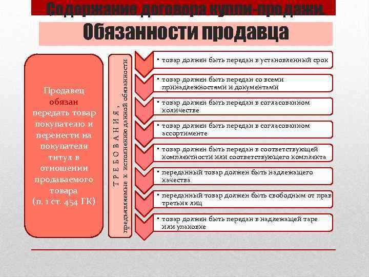 Содержание договора купли-продажи. Продавец обязан передать товар покупателю и перенести на покупателя титул в