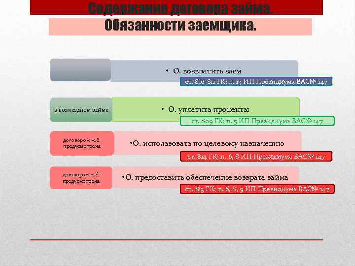 Содержание договора займа. Обязанности заемщика. • О. возвратить заем ст. 810 -811 ГК; п.