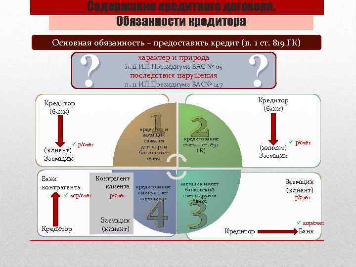 Содержание кредитного договора. Обязанности кредитора Основная обязанность – предоставить кредит (п. 1 ст. 819