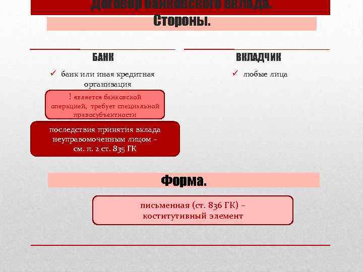 Договор банковского вклада. Стороны. БАНК ВКЛАДЧИК ü банк или иная кредитная организация ü любые