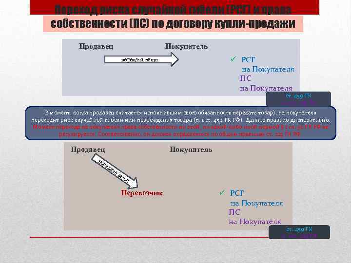 Переход риска случайной гибели (РСГ) и права собственности (ПС) по договору купли-продажи Продавец Покупатель