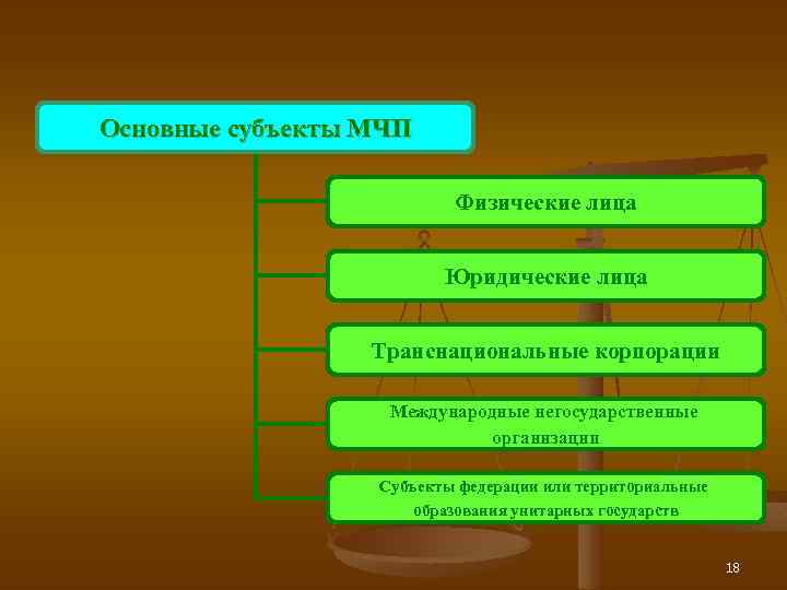 Статусы в мчп. Субъекты МЧП. Основные субъекты МЧП.