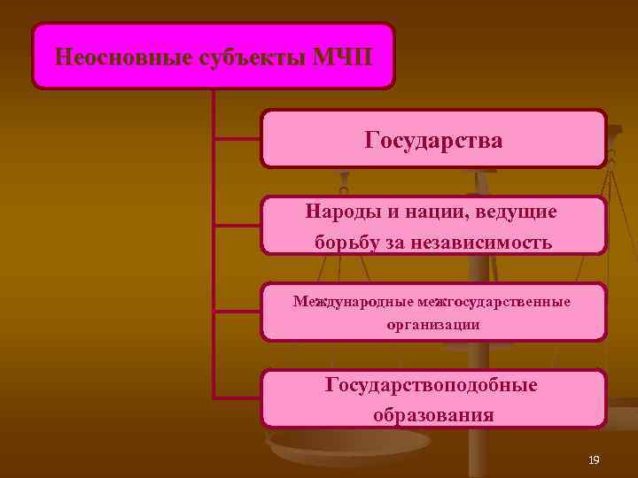 Неосновные субъекты МЧП Государства Народы и нации, ведущие борьбу за независимость Международные межгосударственные организации