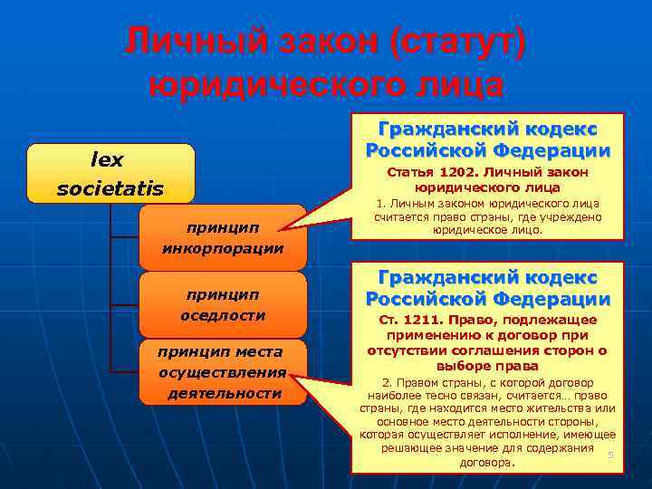 Личный закон (статут) юридического лица Гражданский кодекс Российской Федерации lex societatis Статья 1202. Личный