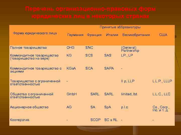 Перечень организационно-правовых форм юридических лиц в некоторых странах Принятые аббревиатуры Форма юридического лица Германия