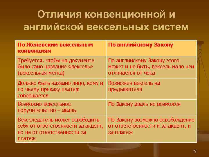 Отличия конвенционной и английской вексельных систем По Женевским вексельным конвенциям По английскому Закону Требуется,