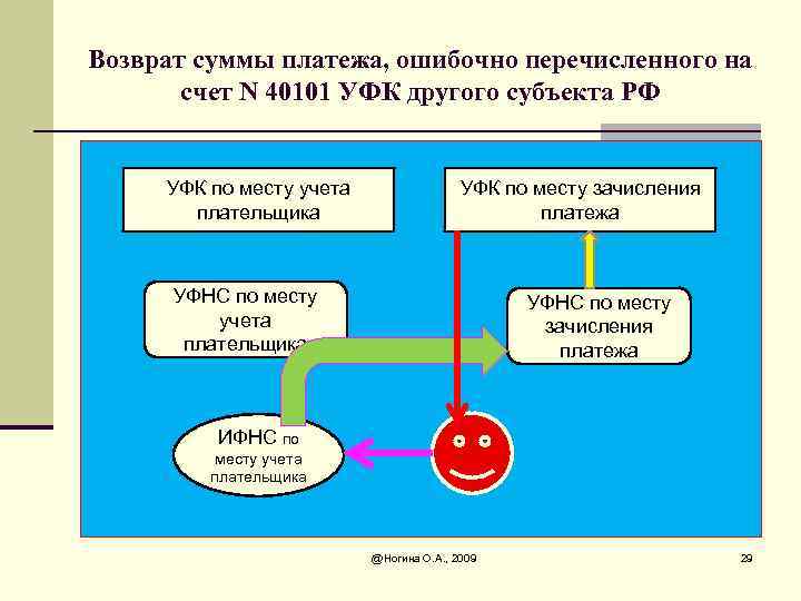 Возврат суммы платежа, ошибочно перечисленного на счет N 40101 УФК другого субъекта РФ УФК
