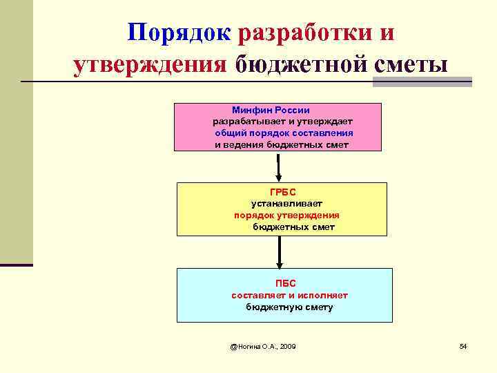 Порядок разработки смет проектов