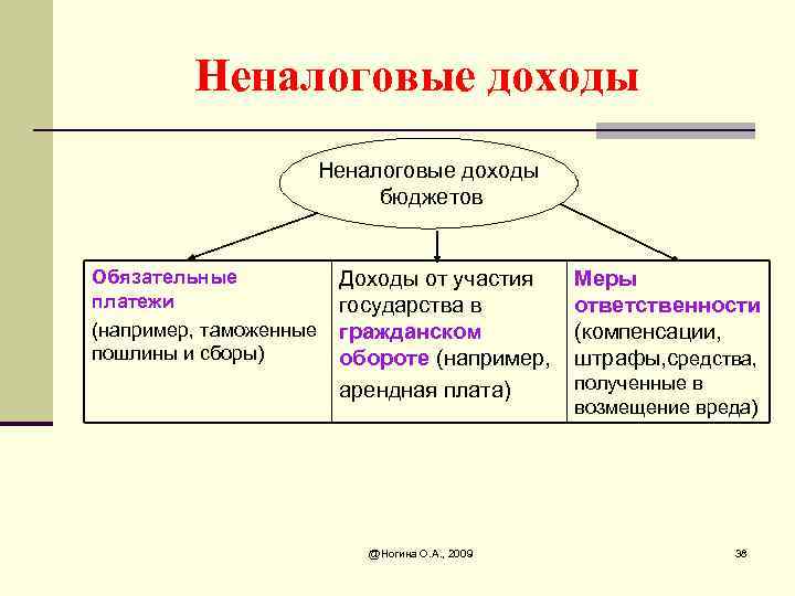 Неналоговые доходы бюджетов Обязательные платежи (например, таможенные пошлины и сборы) Доходы от участия государства