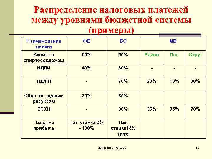 Распределение налоговых платежей между уровнями бюджетной системы (примеры) Наименование налога ФБ БС Акциз на