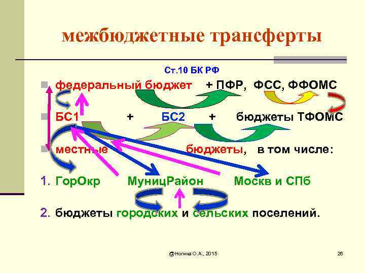 межбюджетные трансферты Ст. 10 БК РФ n федеральный бюджет + ПФР, ФСС, ФФОМС n