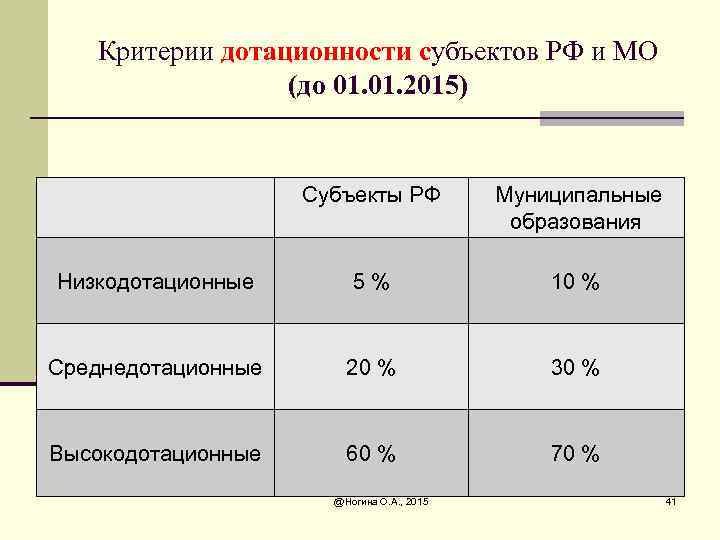 Критерии дотационности субъектов РФ и МО (до 01. 2015) Субъекты РФ Муниципальные образования Низкодотационные