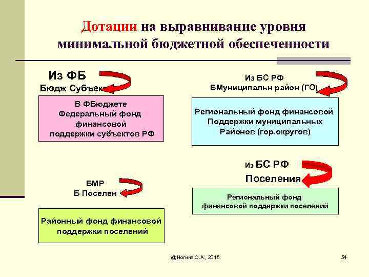 Дотации на выравнивание уровня минимальной бюджетной обеспеченности Из ФБ Бюдж Субъект В ФБюджете Федеральный