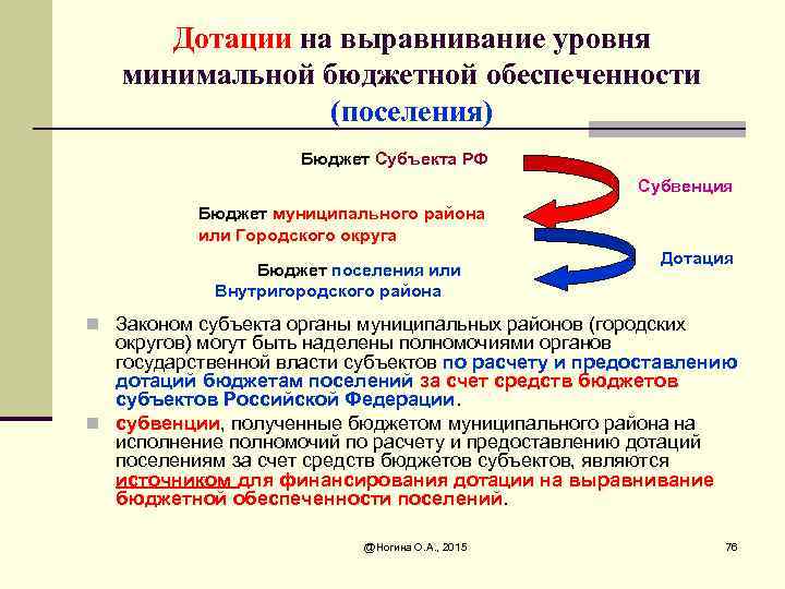 Дотации на выравнивание уровня минимальной бюджетной обеспеченности (поселения) Бюджет Субъекта РФ Субвенция Бюджет муниципального