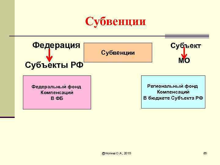 Субвенции Федерация Субвенции Субъект МО Субъекты РФ Региональный фонд Компенсаций В бюджете Субъекта РФ