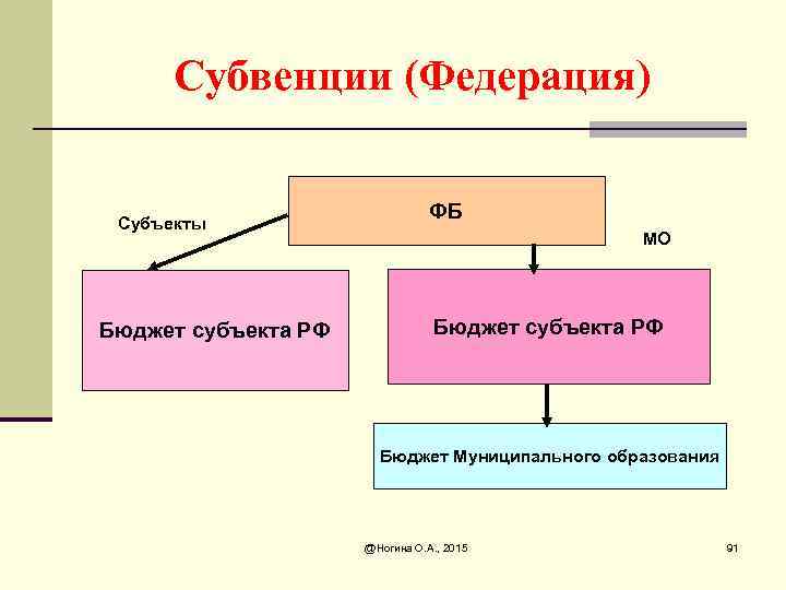 Субвенции (Федерация) Субъекты Бюджет субъекта РФ ФБ МО Бюджет субъекта РФ Бюджет Муниципального образования