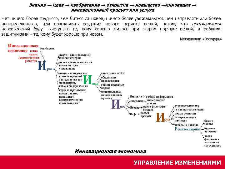 Знания → идея → изобретение → открытие → новшество →инновация → инновационный продукт или