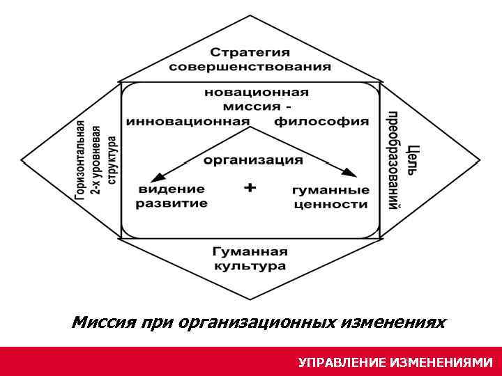 Видим развитие. Миссия инновационной организации. Миссия инновационной организации включает в себя. Гуманные ценности. Организационные изменения по источникам развития.