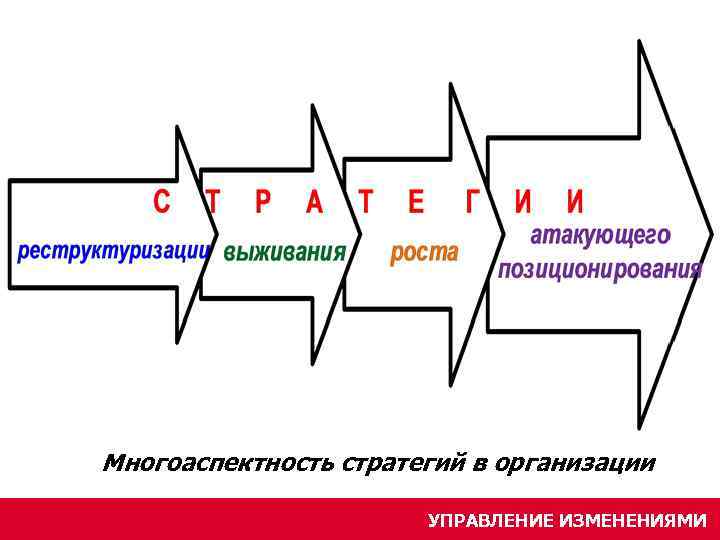 Многоаспектность стратегий в организации УПРАВЛЕНИЕ ИЗМЕНЕНИЯМИ 