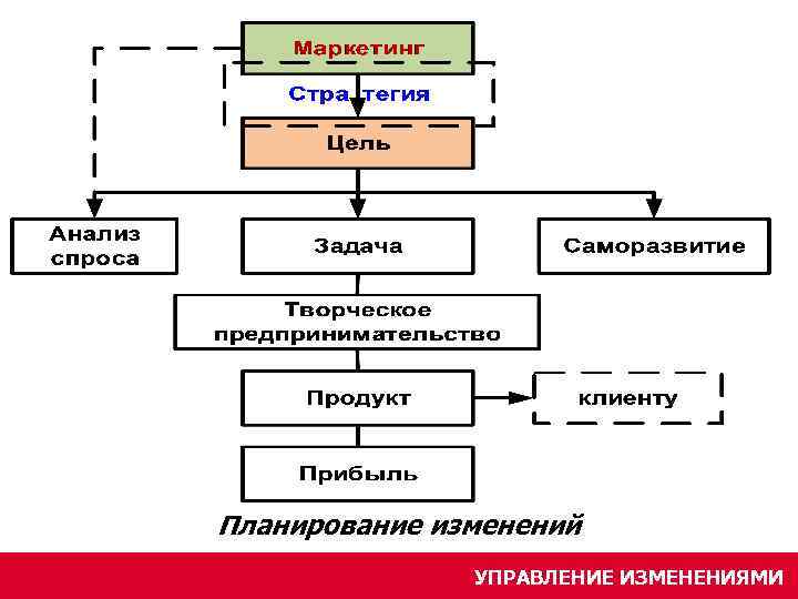 Планирование изменений УПРАВЛЕНИЕ ИЗМЕНЕНИЯМИ 