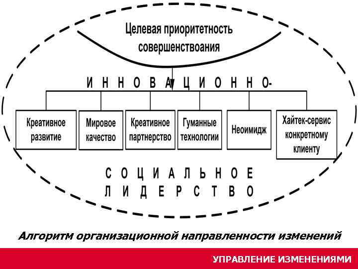 Алгоритм организационной направленности изменений УПРАВЛЕНИЕ ИЗМЕНЕНИЯМИ 