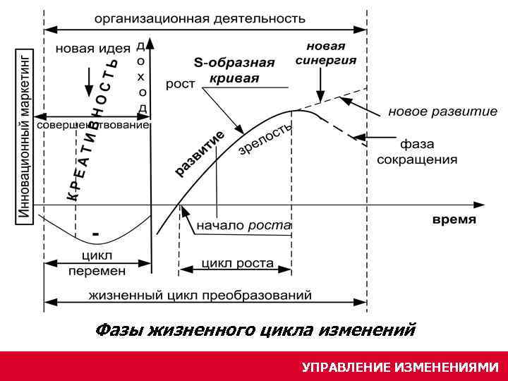 Изменения цикла