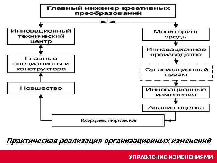 Практическая реализация организационных изменений УПРАВЛЕНИЕ ИЗМЕНЕНИЯМИ 