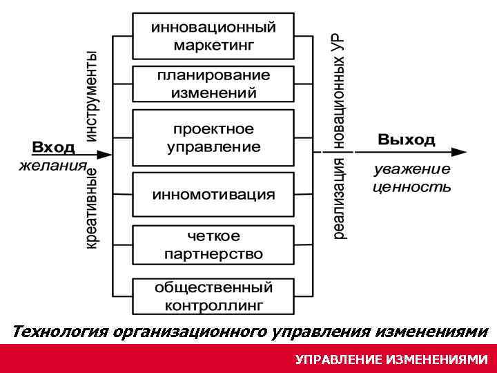 Технология организационного управления изменениями УПРАВЛЕНИЕ ИЗМЕНЕНИЯМИ 