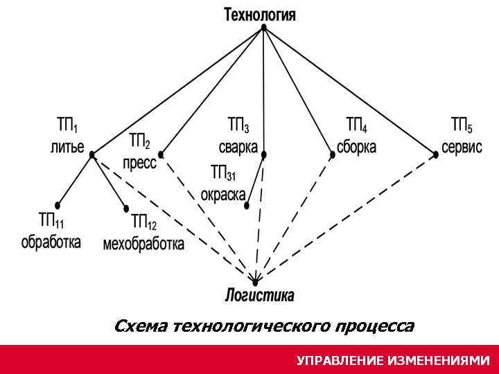 Схема технологического процесса УПРАВЛЕНИЕ ИЗМЕНЕНИЯМИ 