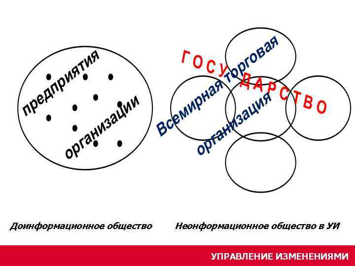 Доинформационное общество Неонформационное общество в УИ УПРАВЛЕНИЕ ИЗМЕНЕНИЯМИ 