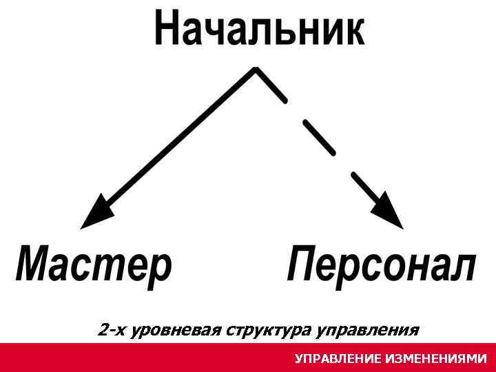 2 -х уровневая структура управления УПРАВЛЕНИЕ ИЗМЕНЕНИЯМИ 