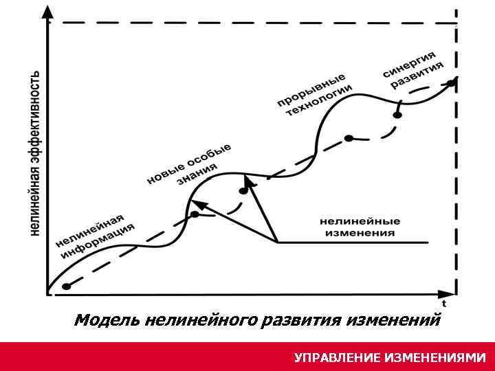 Нелинейная схема компромиссов